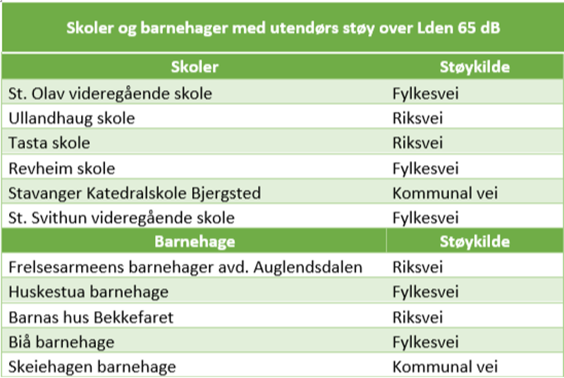Tabell med oversikt over skoler og barnehager med utendørs støy over Lden 65 dB og hovedstøykilde basert på grov støykartlegging.