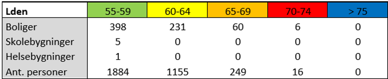 Tabell med oversikt over antall bosatte personer og bygninger i de ulike støysonene for dagens støy situasjon fra jernbane i Stavanger byområde