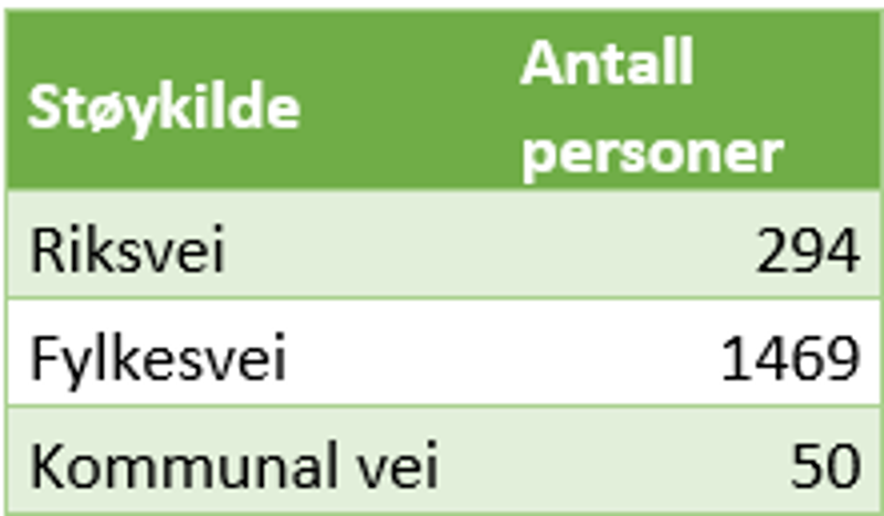 Tabell med oversikt over anslått antall personer som utsettes for støy over tiltaksgrensen (42 dB) når støykilden er veitrafikk i Stavanger kommune. 
