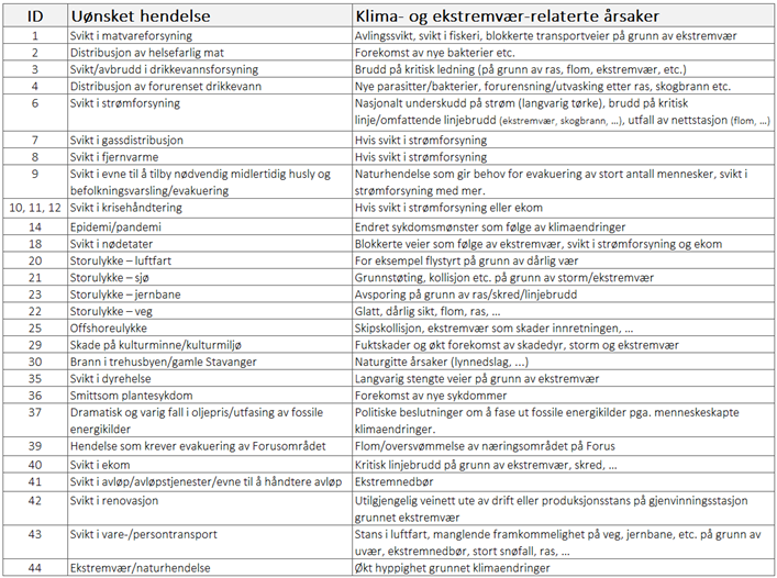 Kobling mellom uønskede hendelser og klima- ekstrem-relaterte årsaker