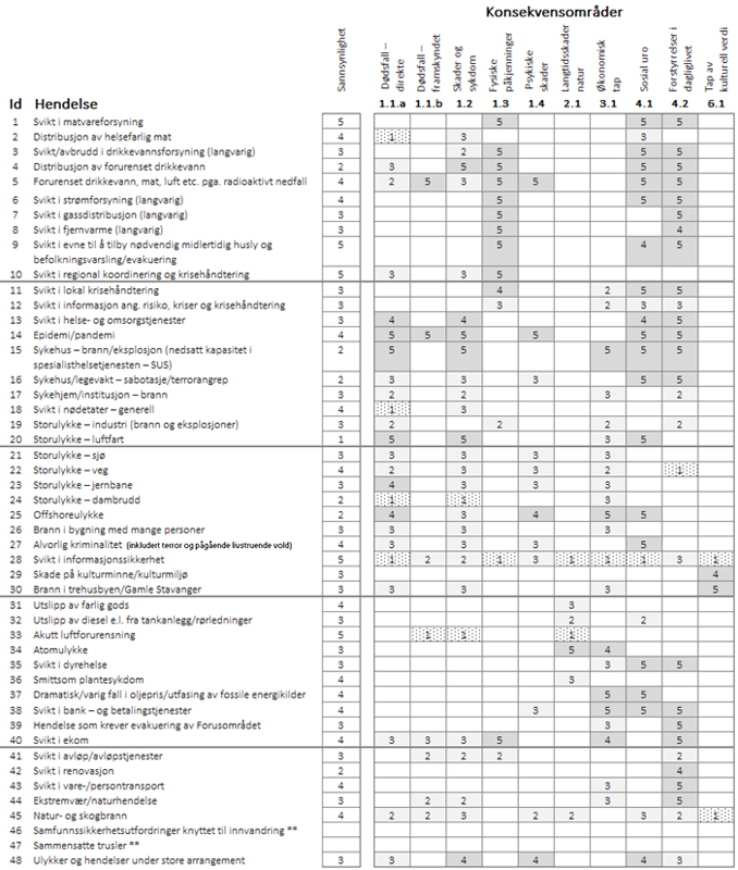Oppsummering av risikobildet