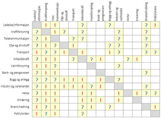 Oversikt over gjensidig avhengighet mellom viktige samfunnsfunksjoner