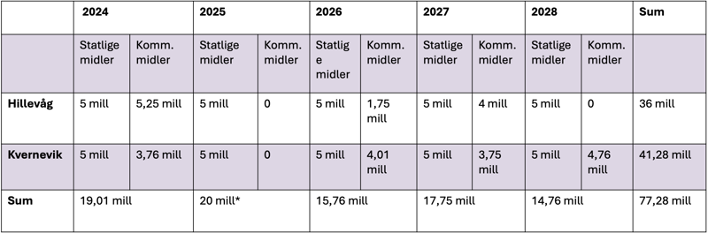 Tabell som viser at det er 77 millioner til rådighet sammenlagt i årene 2025-2028. 36 millioner totalt til Hillevåg og 41,28 til Kvernevik. 