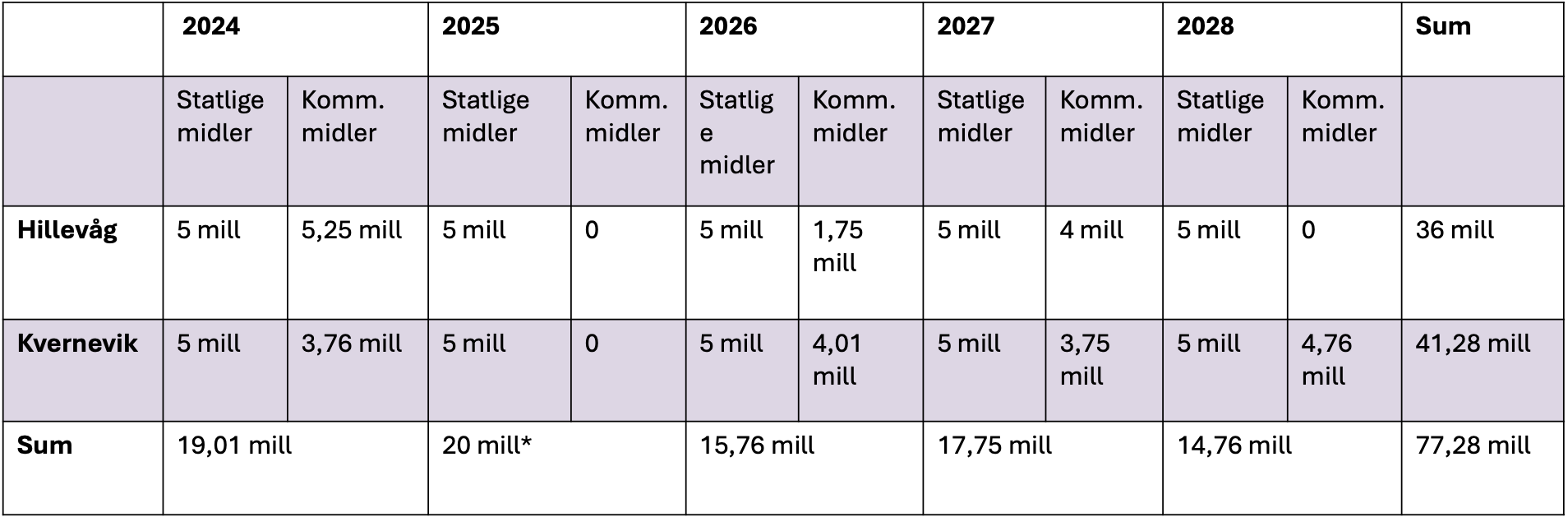 Tabell som viser at det er 77 millioner til rådighet sammenlagt i årene 2025-2028. 36 millioner totalt til Hillevåg og 41,28 til Kvernevik.