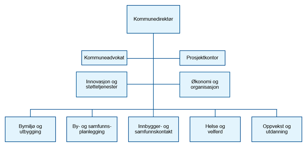 Figur 5 Organisasjonskart for Stavanger kommune (per november 2019)