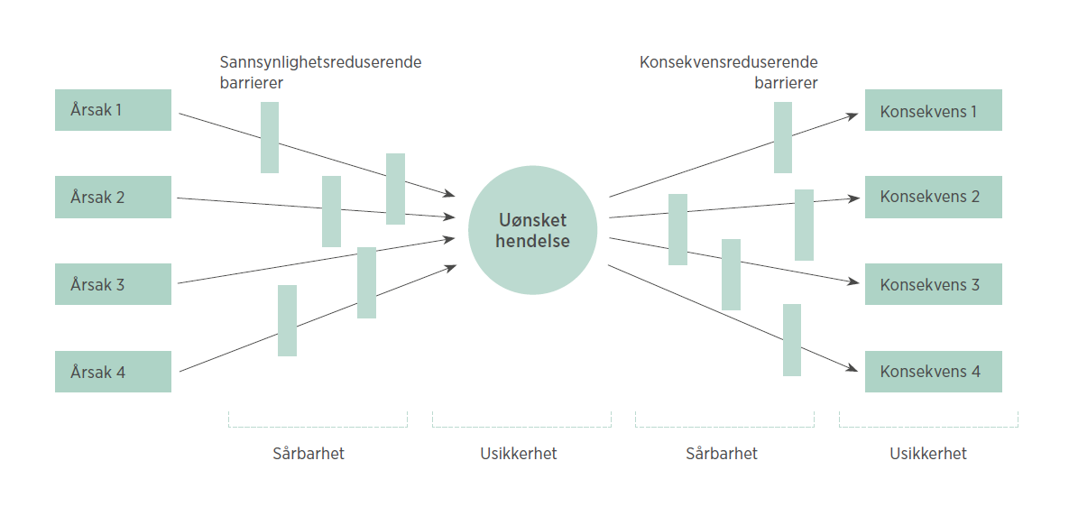 Figur 2 Sløyfediagram, hentet fra DSBs veileder til helhetlig ROS-analyse i kommunen (2014)