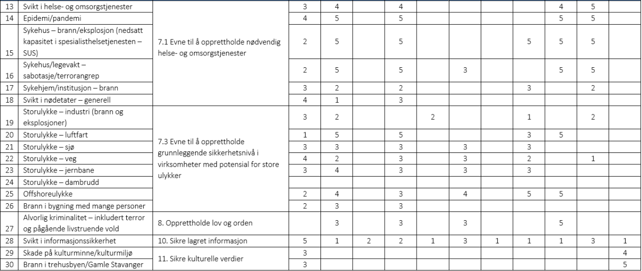 Tabell 5 Oppsummering av risikobildet for Nye Stavanger kommune