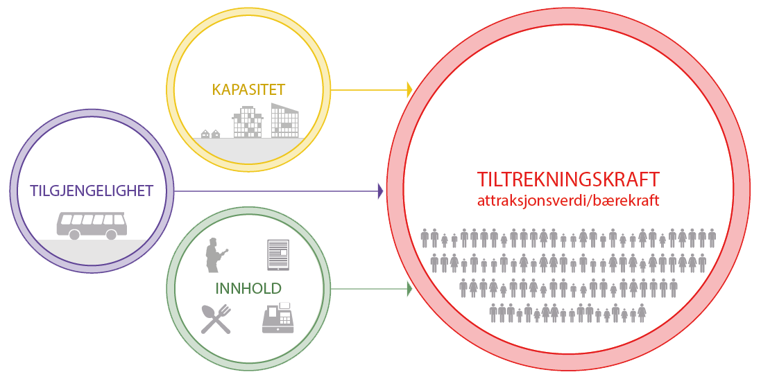 Figur 1 - Modellen viser hvordan sentrumsplanens løsninger for kapasitet, innhold og tilgjengelighet til sammen skal styrke sentrums tiltrekningskraft.