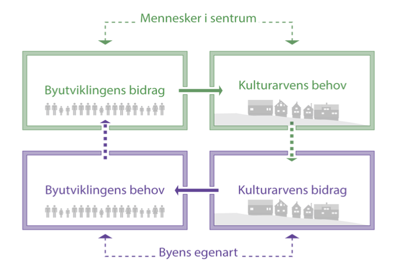 Figur 4 - Byutviklingen kan bidra med flere mennesker til sentrum, mens kulturarven er den unike attraksjonen som er med på å trekke flere mennesker til sentrum.