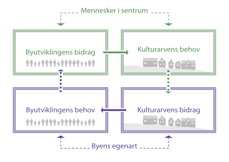 Figur 4 - Byutviklingen kan bidra med flere mennesker til sentrum, mens kulturarven er den unike attraksjonen som er med på å trekke flere mennesker til sentrum.