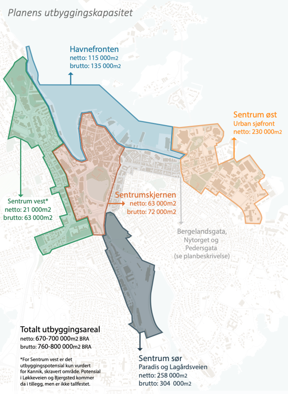 Figur 5 - Utbyggingskapasitet innenfor sentrumsplanens område: Totalt utbyggingsareal netto: 670-700 000m2 BRA brutto: 760-800 000m2 BRA