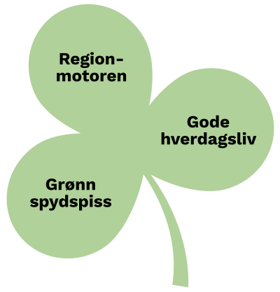 Illustrasjon av et trekløver med de tre målene for nye Stavanger kommune: Gode hverdagsliv, regionmotoren og grønn spydspiss