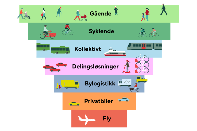 Mobilitetspyramiden viser prioriteringsrekkefølgen. Arealstrategien skal først og fremst tilrettelegge for gående, syklende, deleløsninger og kollektivtransport.