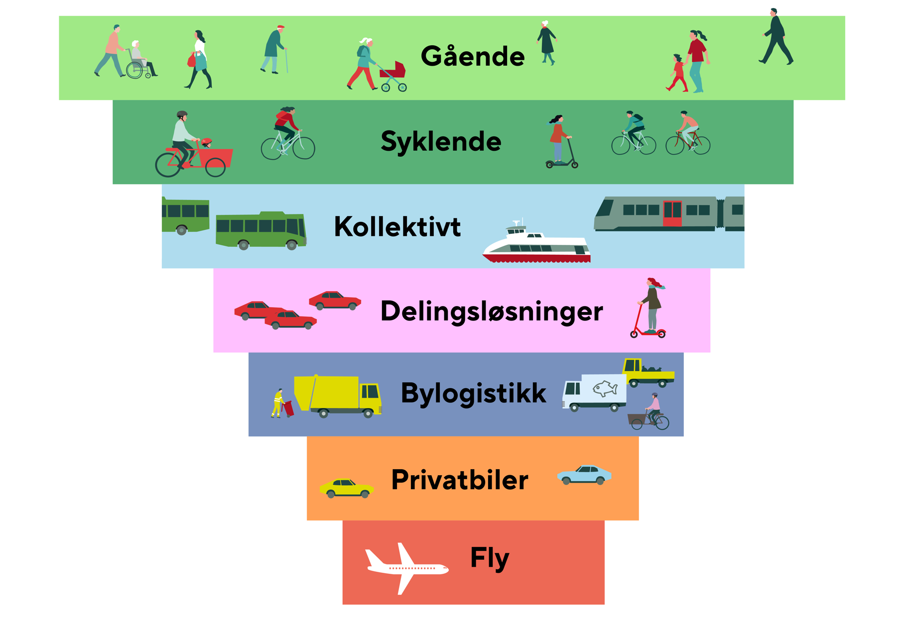 Mobilitetspyramiden viser hva vi skal prioritere i planleggingen. Vi skal først og fremst tilrettelegge for gående, syklende, deleløsninger og kollektivtransport.