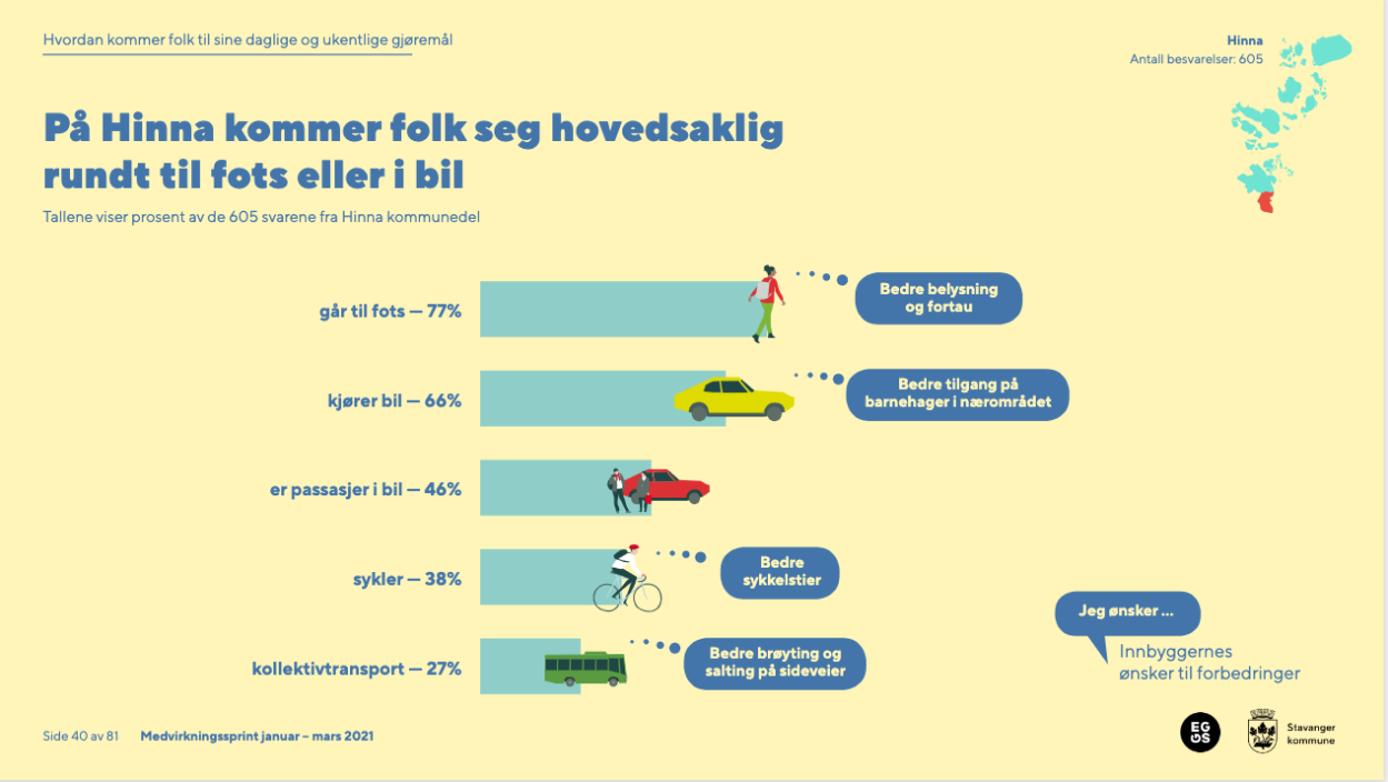 Eksempel på svar fra innbyggere i Hinna. 77 % går til fots til daglige/ukentlige gjøremål, 66 % kjører bil, 38 % sykler. 