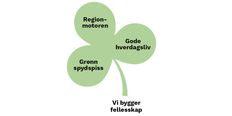 Trekløver med målene: "Grønn spydspiss", "Regionmotoren" og "Gode hverdagsliv" og visjonen under.