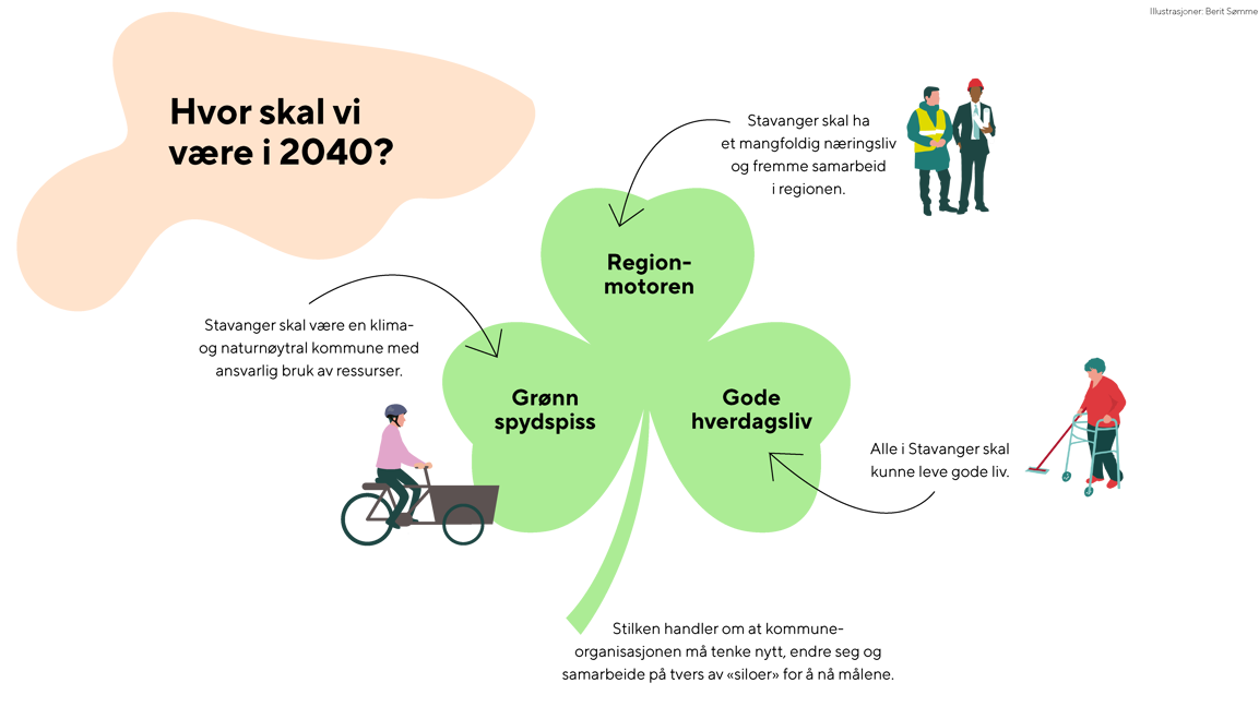 Trekløver med de tre målene for hvor vi skal være i 2040: Regionmotoren: Stavanger skal ha
et mangfoldig næringsliv og fremme samarbeid i regionen. Gode hverdagsliv: Alle i Stavanger skal kunne leve gode liv. og grønn spydspiss: Stavanger skal være en klima- og naturnøytral kommune med ansvarlig bruk av ressurser. Stilken handler om at kommune-
organisasjonen må tenke nytt, endre seg og samarbeide på tvers av «siloer» for å nå målene.