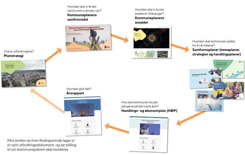 En sirkel som viser de ulike planene i kommunen - fra kommuneplan til strategier, temaplaner og handlingsplaner, og økonomiplan i en fireårssyklus. 