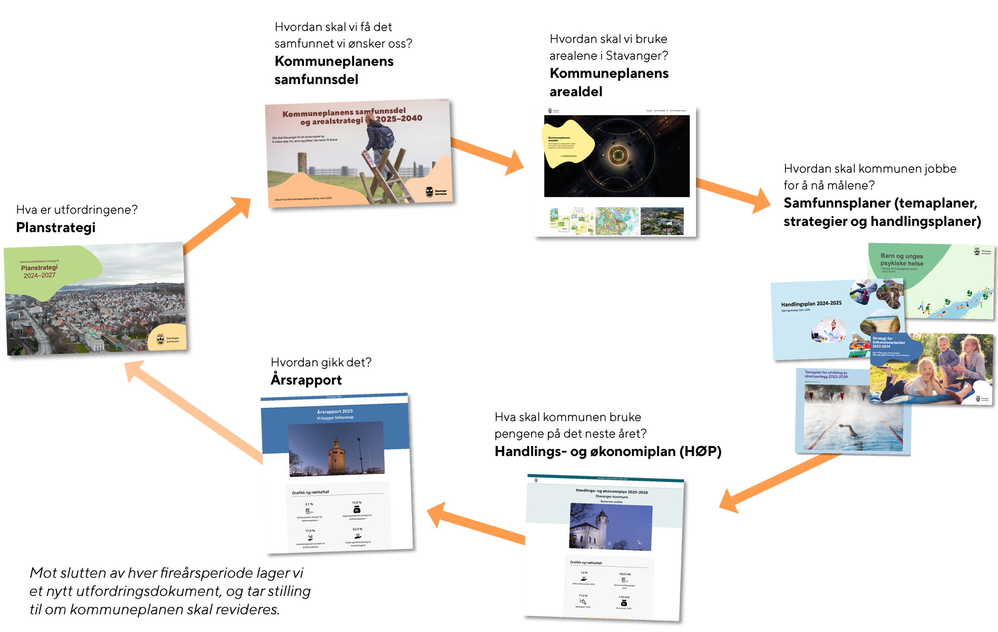 En sirkel som viser de ulike planene i kommunen - fra kommuneplan til strategier, temaplaner og handlingsplaner, og økonomiplan i en fireårssyklus.