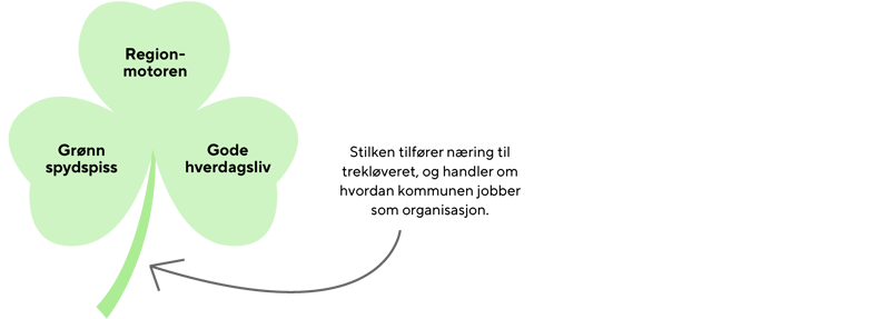 Trekløver med pil til stilken, og teksten: Stilken tilfører næring til trekløveret, og handler om hvordan kommunen jobber som organisasjon.