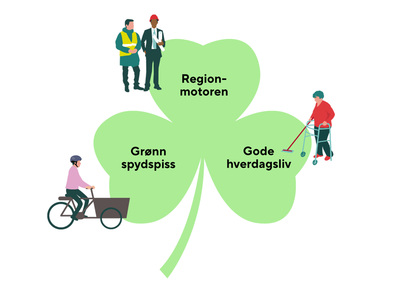 Trekløver med kommunens samfunnsmål: Regionmotoren, grønn spydspiss og gode hverdagsliv.