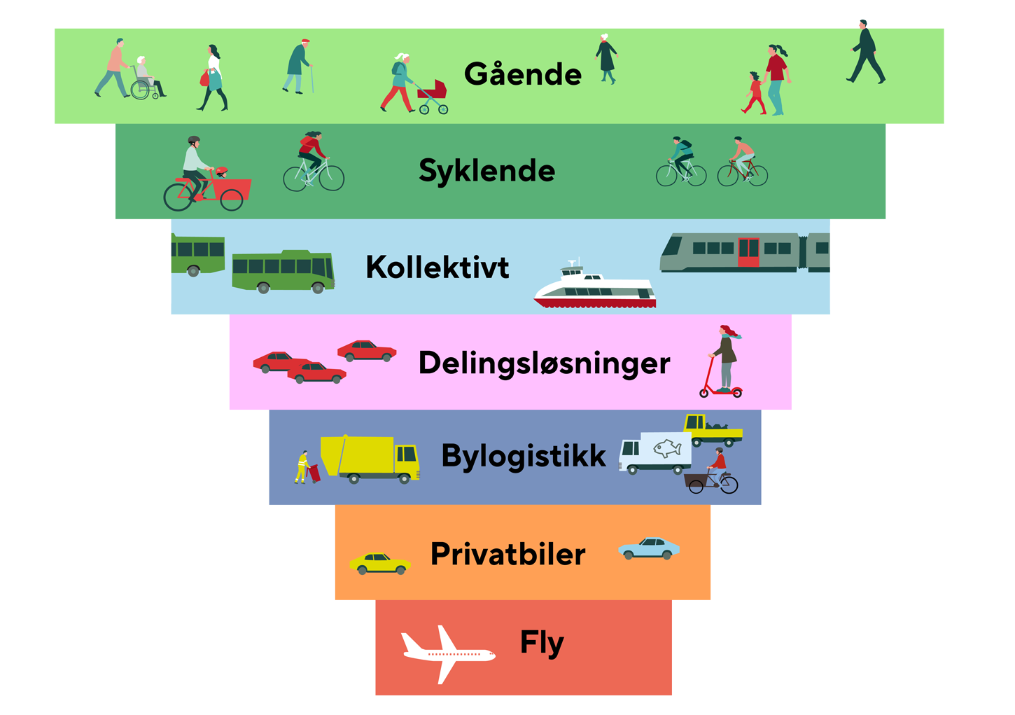 Mobilitetspyramiden viser hvilken prioritet de ulike trafikantgruppene skal ha. Gående og syklende prioriteres foran kollektivtransport og kjørende. Delingsløsninger og bylogistikk er også plassert i pyramiden.