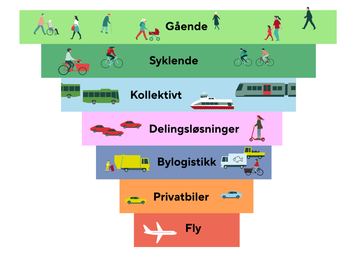 Mobilitetspyramiden viser hvilken prioritet de ulike trafikantgruppene skal ha. Gående og syklende prioriteres foran kollektivtransport og kjørende. Delingsløsninger og bylogistikk er også plassert i pyramiden. 