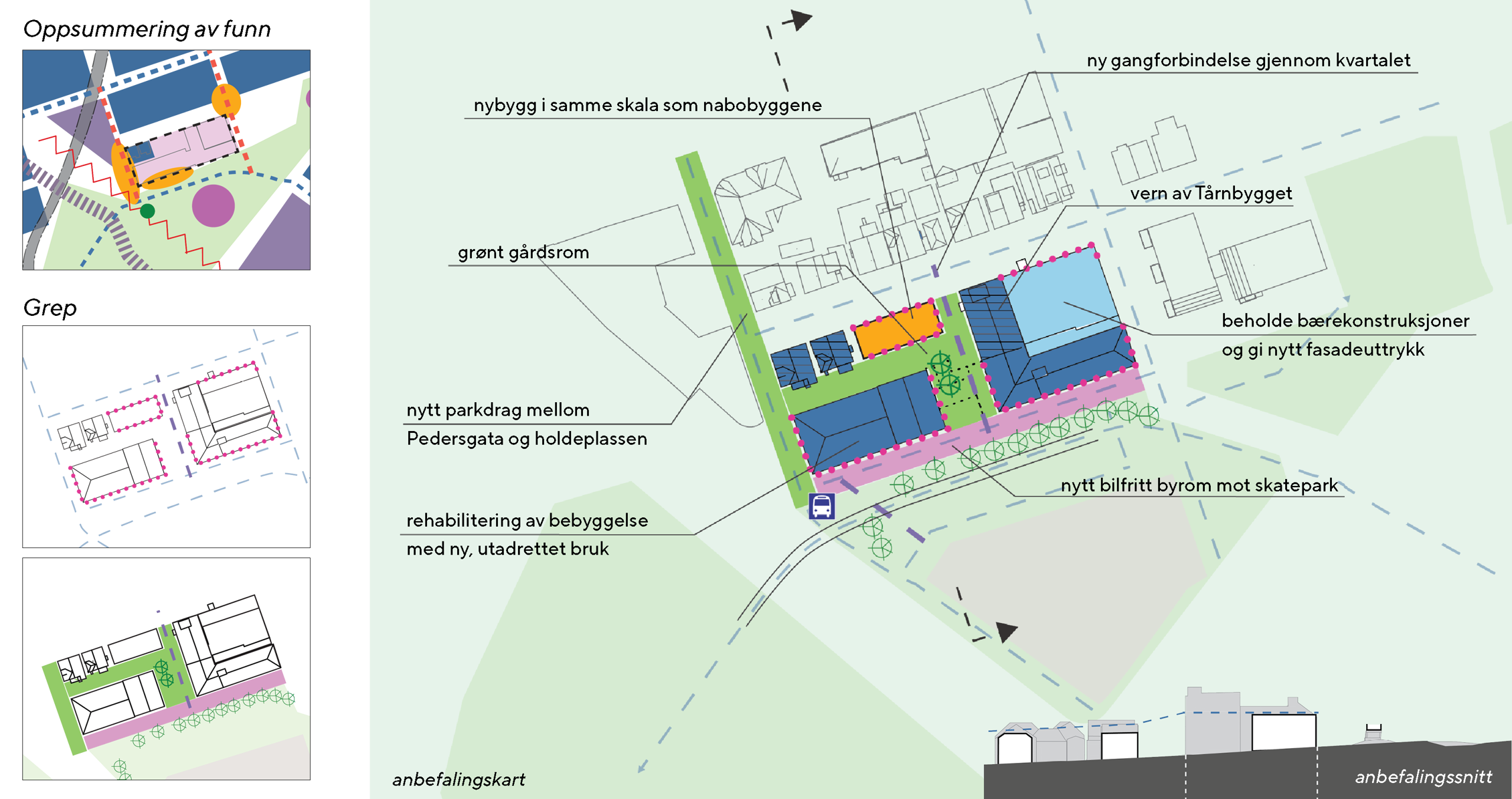 Et oppsummeringskart av planområdet, der man viser hvordan den nye planen skal følge opp funnene i stedsanalysen. Valgte grep er f.eks. bilfritt byrom,  vern av kulturminne, ny gangforbindelse gjennom kvartalet og nybygg i samme skala som nabobyggene.