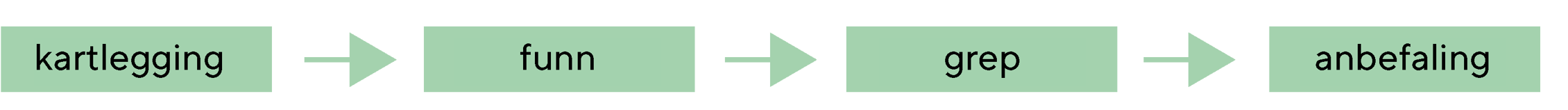 Tidslinje som viser gangen i en stedsanalyse: Man skal først kartlegge planområdet, gjøre funn, deretter vise valgte grep og til slutt en anbefaling for planområdet som tar hensyn til stedets kvaliteter.