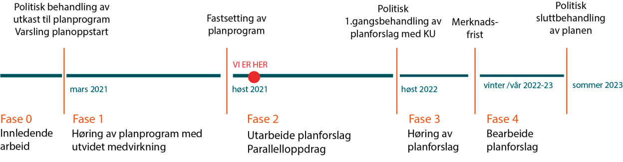 Tidslinje som viser fremdriften av planarbeidet. Planen er at planen skal til førstegangsbehandling høsten 2022, og til sluttbehandling til sommeren 2023. 