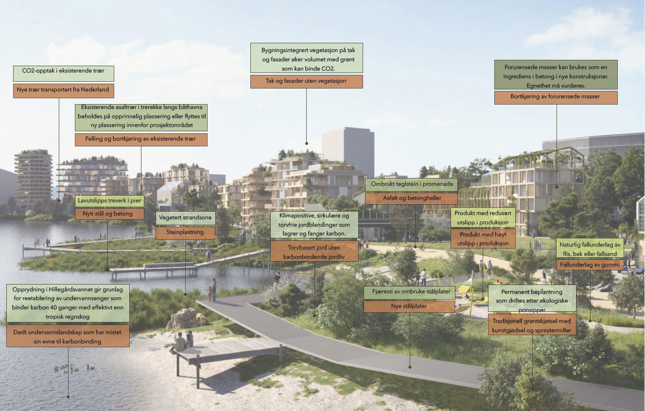 Asplan Viak har laget forslag til hvordan vi kan ta kloke klimavalg ved å velge løsningene i de grønne tekstboksene fremfor mer «tradisjonelle» valg.