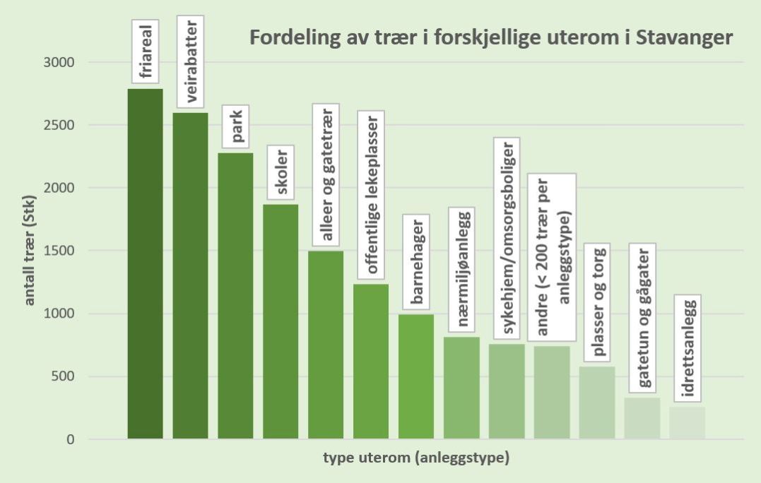 Figur 4: Antall trær fordelt på forskjellige typer uterom (kilde: Anleggsregister Park og vei, 2019)