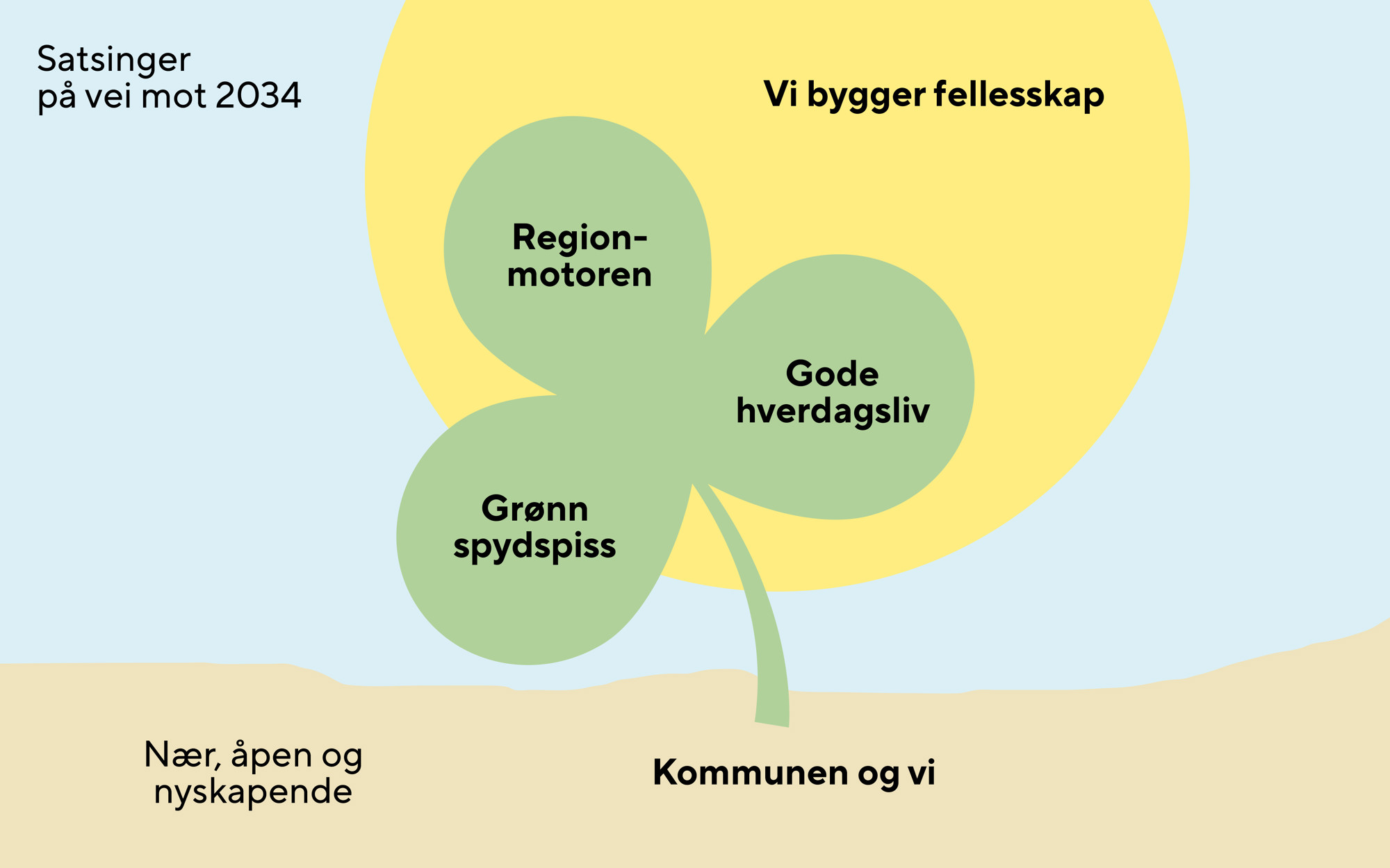 Trekløveret (grønn spydspiss, regionmotor og gode hverdagsliv) + visjonen "Vi bygger fellesskap" og verdiene nær, åpen og nyskapende