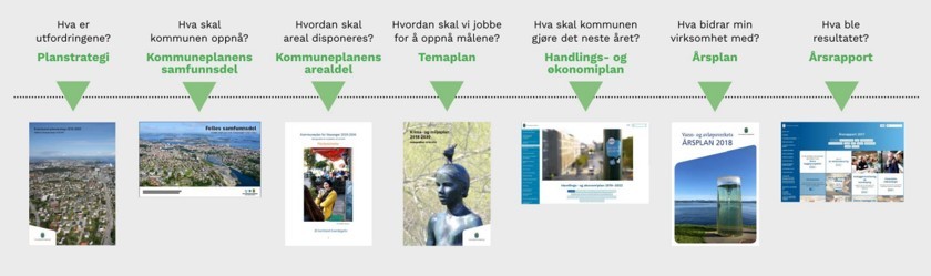 Tidslinje som viser hvordan plansystemet i Stavanger kommune er bygget opp. Planstrategien er høyest rangert på venstre side, så kommer kommuneplanens samfunns- og arealdel, handlings- og økonomiplan, årsplan og årsrapport.