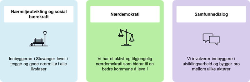 Bildet viser de tre satsingsområdene foreslått i strategien: nærmiljøutvikling og sosial bærekraft, nærdemokrati og samfunnsdialog