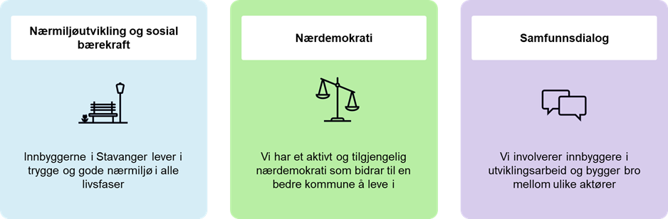 Bildet viser de tre satsingsområdene foreslått i strategien: nærmiljøutvikling og sosial bærekraft, nærdemokrati og samfunnsdialog