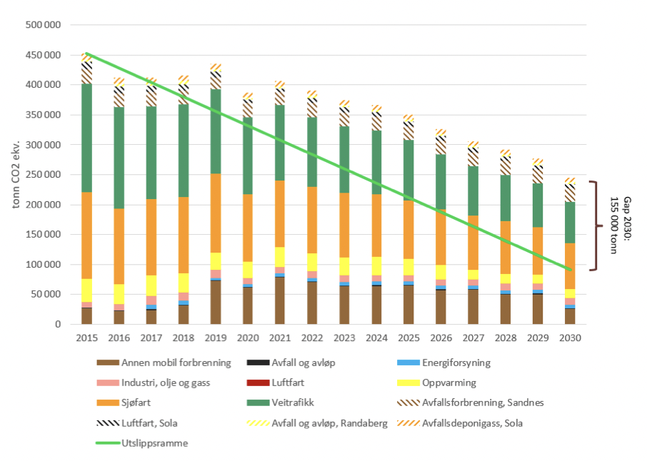 Figuren viser forventet utviklingstrend i klimagassutslipp og avstand fra målet om 80 % reduksjon innen 2030 (Kilde: Stavanger kommunes klimabudsjett 2024).