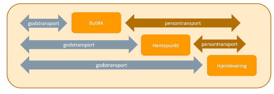 Grafikk som viser forholdene mellom godstransport og privatbiltransport til og fra hhv. butikk, hentested og hjemlevering