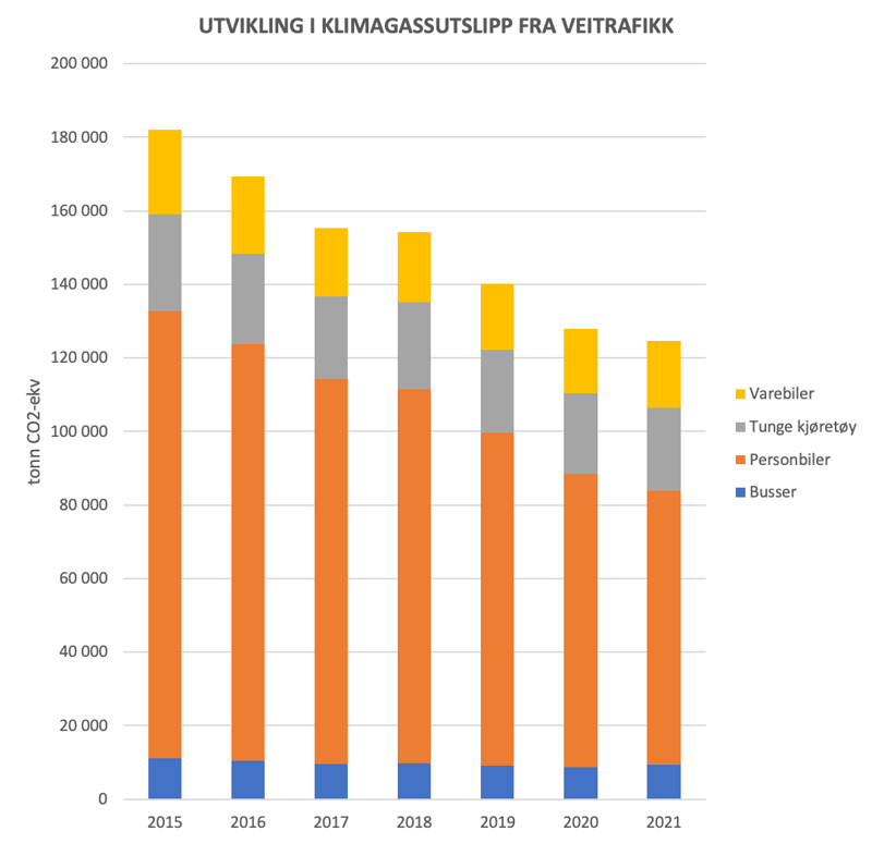 Grafikk som viser klimagassutslipp fra veitrafikk. Personbil-utslippene har gått ned de siste seks årene. 