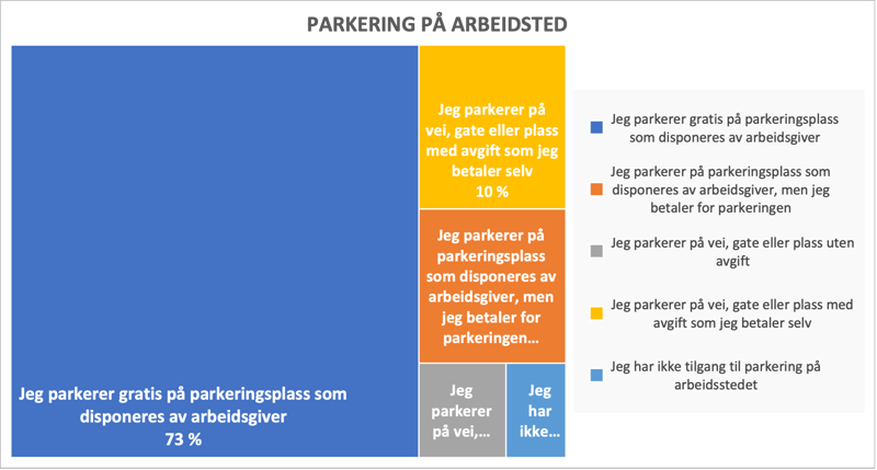 Grafikk som viser at 73 % parkerer gratis på arbeidssted, resten betaler selv. 