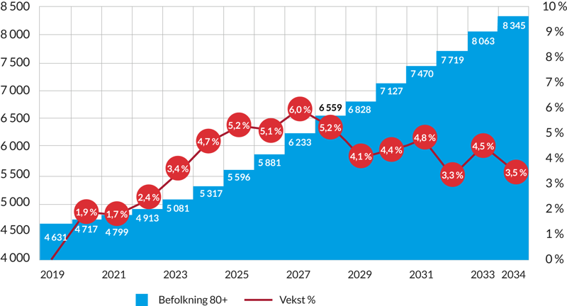 Demografisk utvikling i Stavanger
