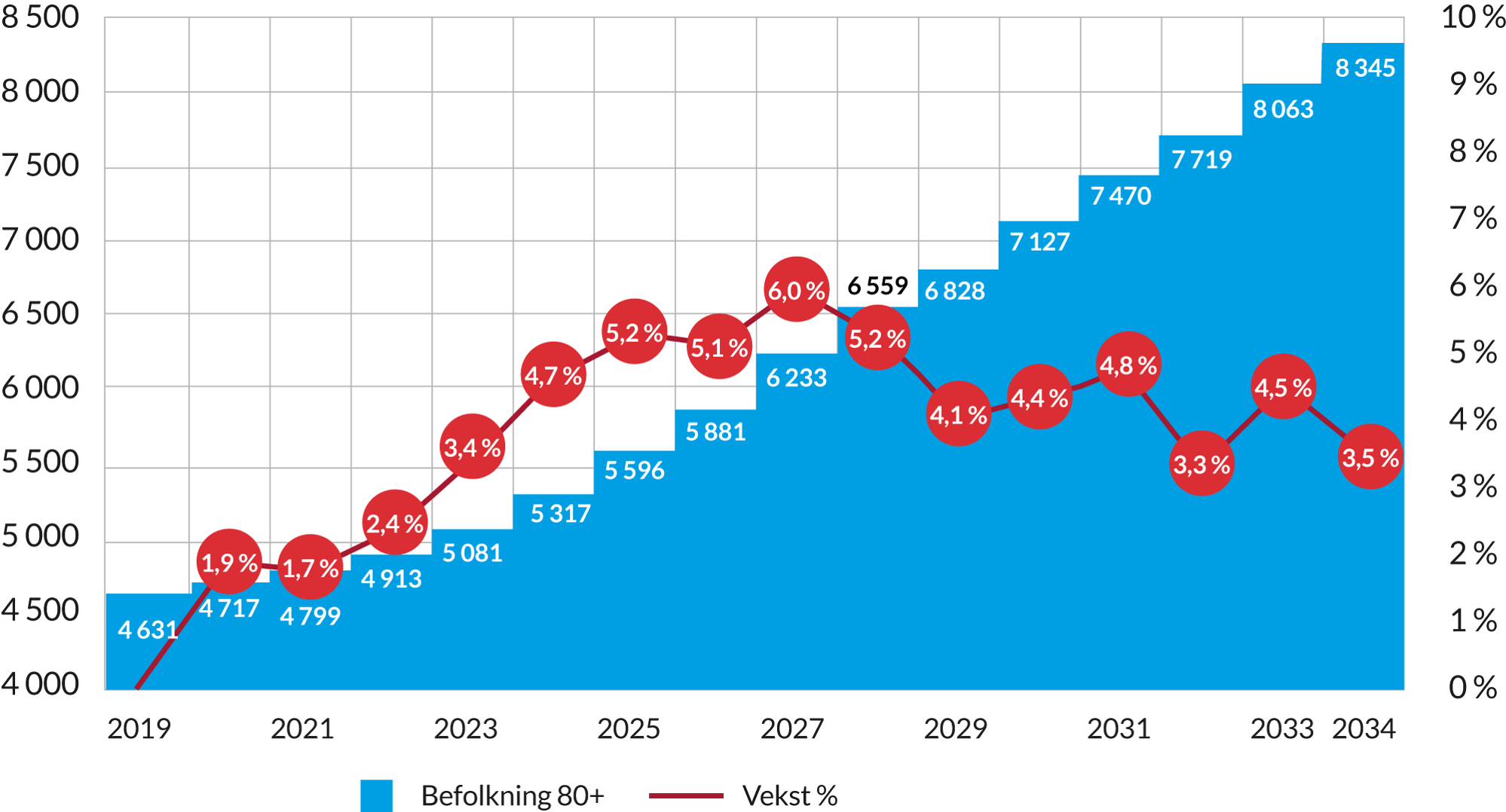Demografisk utvikling i Stavanger