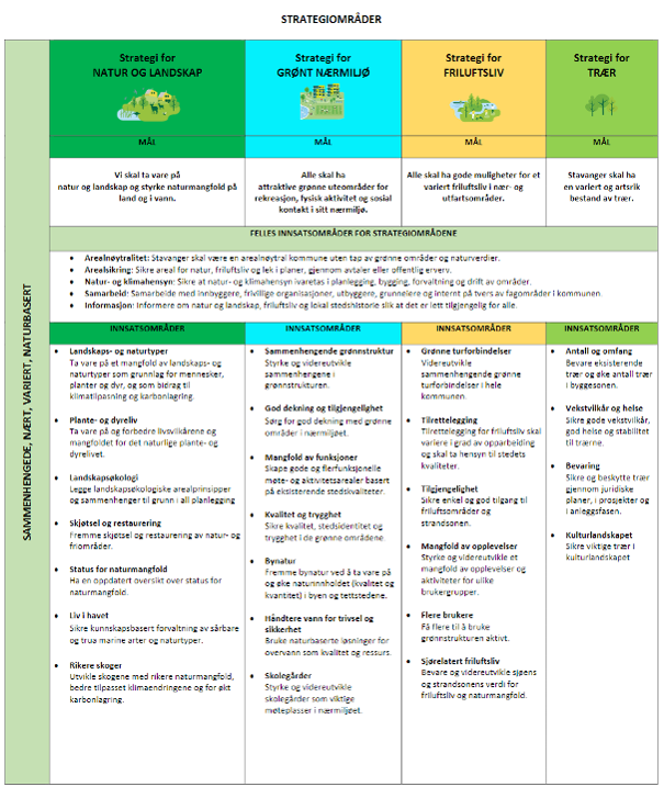 Tabell over innsatsområder under hvert av de fire temaene.
