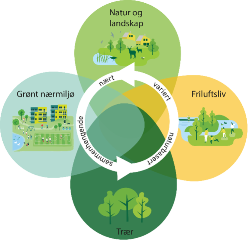 Strategiområder: Natur og landskap, grønt nærmiljø, trær og friluftsliv