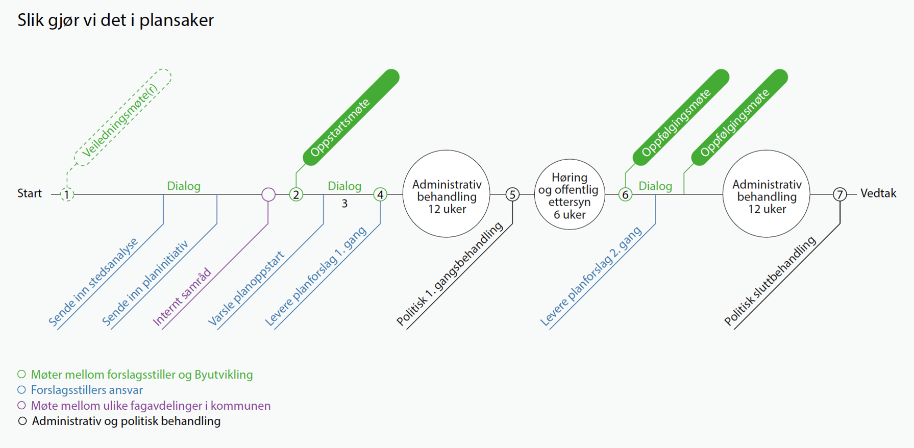 Tidslinje-grafikk som viser gangen i en plansak-prosess - samme tekst som står i brødteksten nedenfor.