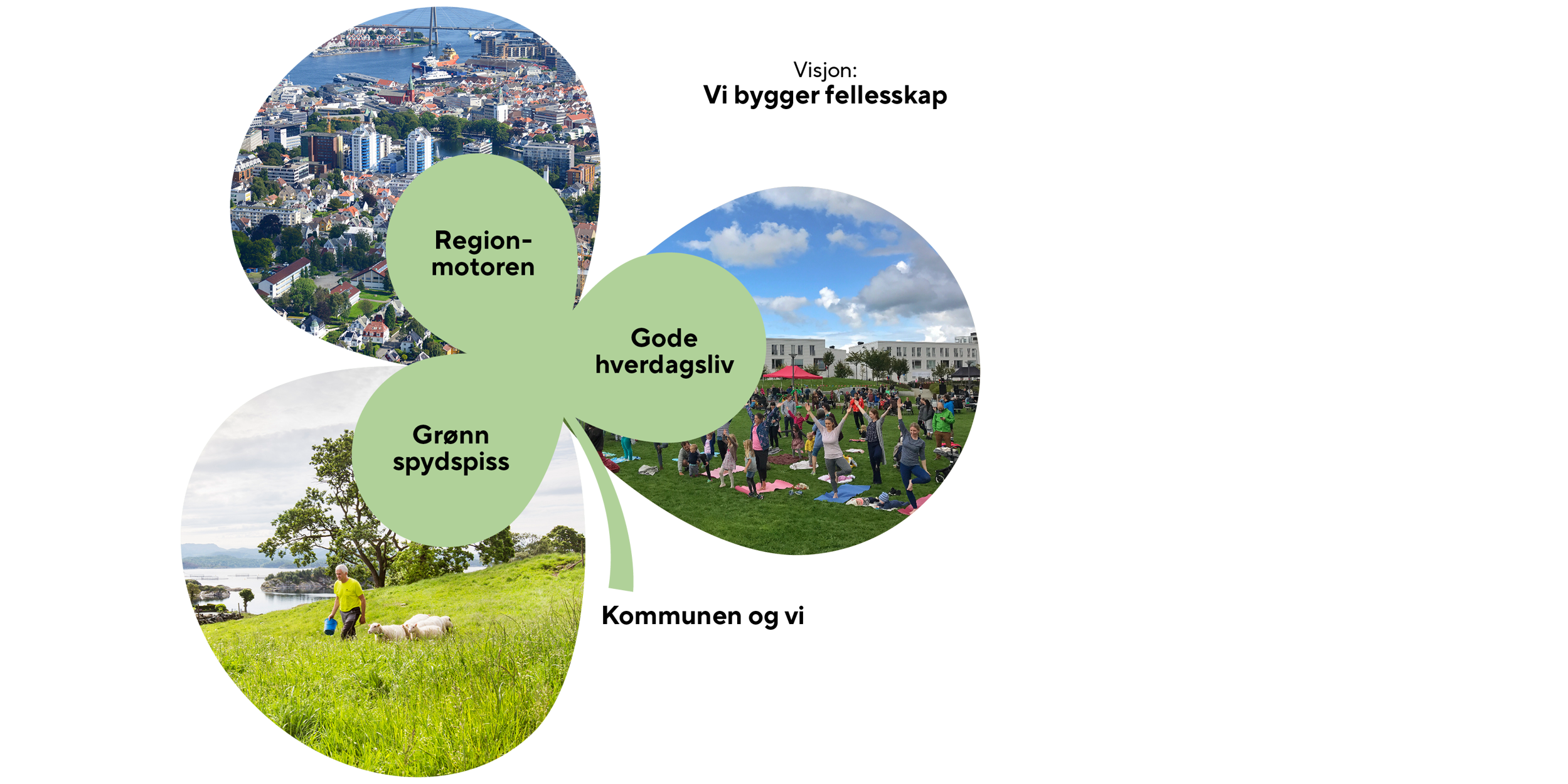Trekløveret viser de overordna målet for samfunnsutviklingen i Stavanger, som er forankra i FNs bærekraftsmål: Gode hverdagsliv (sosial bærekraft), grønn spydspiss (miljømessig bærekraft) og regionmotoren (økonomisk bærekraft). VIsjonen «Vi bygger fellesskap» skal motivere oss til å nå målene. Kommunen, innbyggerne og næringslivet må spille på lag hvis vi skal redusere klimautslippene.
