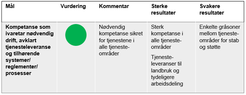 Kompetanse som ivaretar nødvendig drift, avklart tjenesteleveranse og tilhørende systemer/ reglementer/ prosesser 