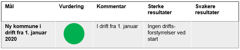 Ny kommune i drift fra 1. januar 2020