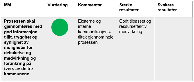 Prosessen skal gjennomføres med god informasjon, tillit, trygghet og synlighet av muligheter for deltakelse og medvirkning og forankring på tvers av de tre kommunene
