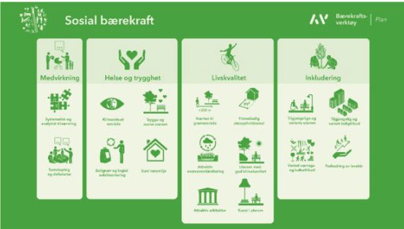 Bærekraftsverktøy Asplan Virak